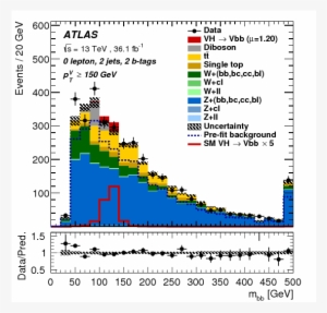 The Post Fit Distributions For \met~ , \mtw~(middle - Diagram
