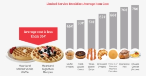 Big Savings For A Better Tasting Product - Waffle Cost