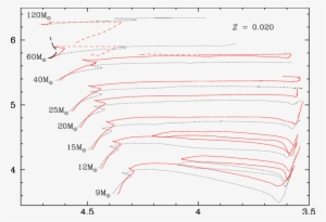 Evolutionary Tracks For Non Rotating And Rotating (continuous - Diagram