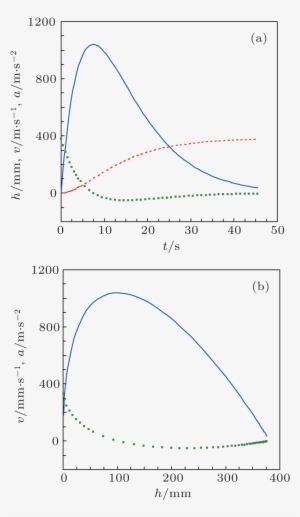 The Dotted Line Represents H , The Solid Lines And - Diagram