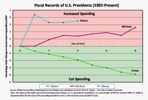 Yes, Bill Clinton Cut Government's Share Of Gdp By - Diagram