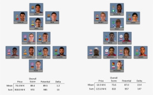 These Numbers Are From When You Start A New Career - Best Career Mode Team In Fifa 17