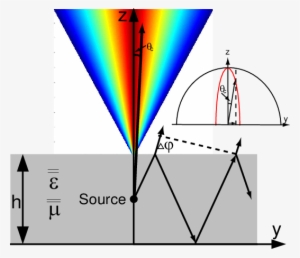 Illustration Of A Rainbow-like Radiation From A Line - Diagram