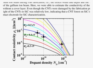 Contact Resistivity As A Function Of Dopant Density - Contact The Elderly