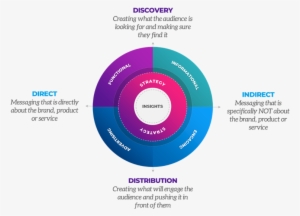 Typically A Site's Product Or Service Pages, An Area - Circle