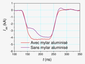 Courants Avec Et Sans Mylar Aluminisé Sur La Face Avant - Ibd Incidence In Korea