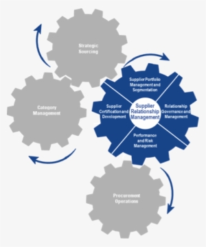 Supplier Relationship Management As Part Of End To - Supplier Relationship Management Graphic