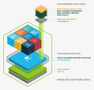 Nvidia Uses Containers To Develop, Test, Benchmark, - Kubernetes Nvidia Gpu