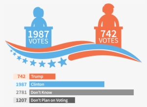 Out Of 7585 Respondents - Trump Vs Clinton 2020