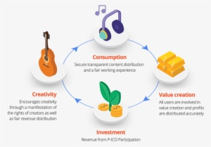 The Eecosystem Gmc Dreams About - Initial Coin Offering
