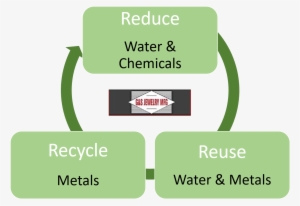G&s Reduce Reuse Recycle Logo - Science