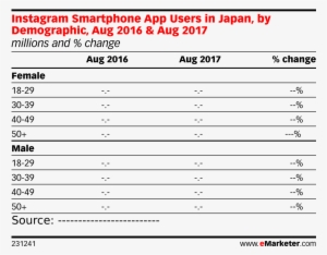Instagram Smartphone App Users In Japan, By Demographic, - Smartphone