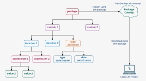 A Value Is The Most Basic Concept In Elm - Elm Architecture
