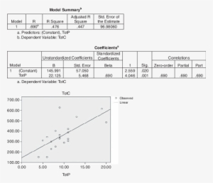 Regression Model For General Motors - General Motors