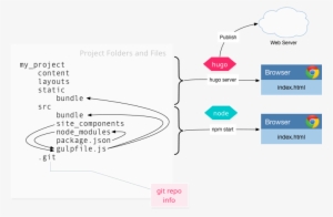 Gulp And Hugo Work Together - Diagram