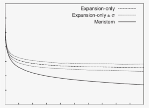 The Size Dependence Of The Division Zone And Elongation-only - Plot