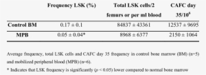 Average Lsk Frequencies In Bone Marrow And G-csf Mobilized - Granulocyte Colony-stimulating Factor