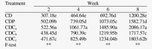 Table 4 Effect Of Different Soilless Growing Media - Portable Network Graphics