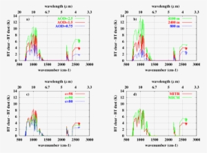 Effect Of Mineral Dust On Airs Brightness Temperatures - Diagram