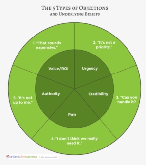 View Larger Image How To Handle Sales Objections - Ital Tek Spectrum Falls