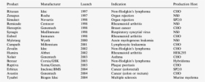 Recently Marketed Monoclonal Antibodies And Their Production - Monoclonal Antibody