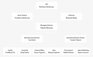 Corporate Structure - Diagram