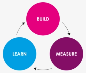 In Most Other Methodologies It Would Be Considered - Lean Startup Cycle Png