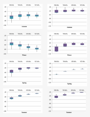 Box & Whiskers Plots Of Seasonal Daily Anomalies Of - Number