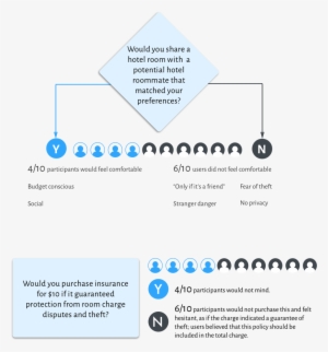 We Assumed Those In The 22 34 Age Range Were Interested - Diagram