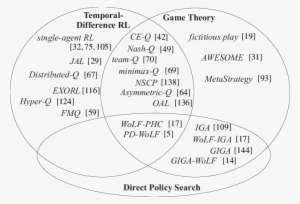 Marl Encompasses Temporal-difference Reinforcement - Reinforcement Learning And Game Theory