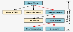 A Diagram Showing The Taxonomy Of Game Theory That - Diagram
