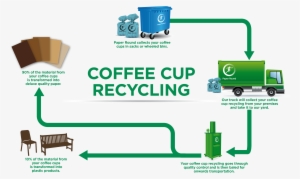What Happens To Your Coffee Cup Recycling - Disposable Coffee Cups Infographic Uk