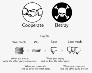 The Prisoner's Dilemma ] Decisions Payoffs Game Theory - Prisoner's Dilemma Cooperation