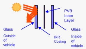 The Latest Generations Of Automotive Glass Technology - Diagram