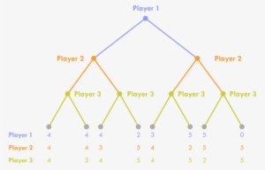 The Distinction Between Sequential And Simulatenous - Diagram