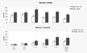 Promethazine Concentration In Serum And Saliva - Concentration