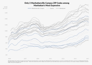 Most Expensive Code Is 10024 , While Least Expensive - Plot