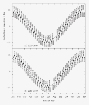 A Chart Of The Time Of Day When Uranus Rises And Sets - Declination Jupiter