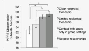 Convergence Between Teacher-rated Pipps Disconnection - Common Fig