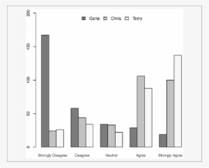 Distribution Of The Vignette Responses - Diagram