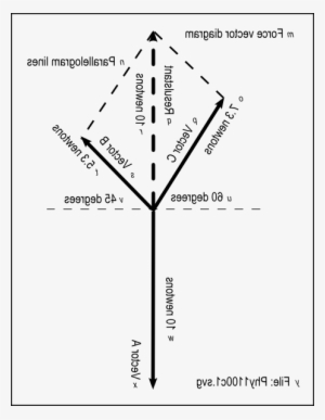Vector Def Parallelogram Rule - Laws Of Parallelogram Of Forces