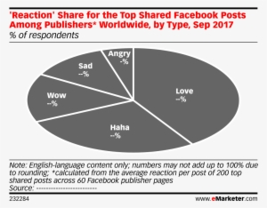 'reaction' Share For The Top Shared Facebook Posts - Amazon Retail Market Share 2017
