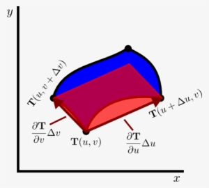 Approximating Region As Parallelogram To Calculate - Rectangle