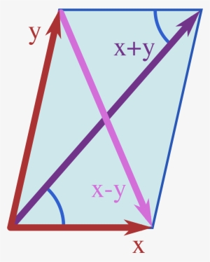 Open - Parallelogram Law