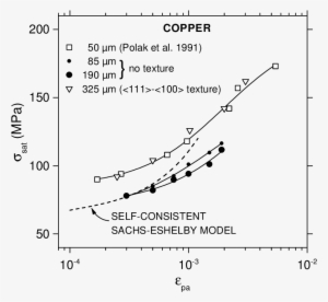 5 Effects Of Texture And Grain Size On The Css Curves - Diagram