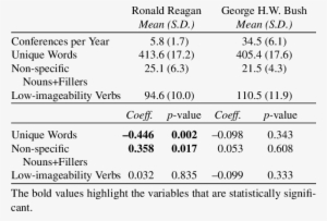 Statistics Of President Ronald Reagan's And President