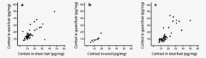 Correlations Between Hair Cortisol In Neck And Chest - Figure 1