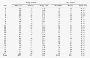 Parity Rate Of Female Cx - Number