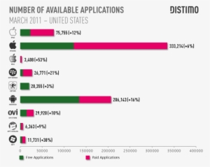 Android Has More Freebies As Apple Makes Big Bucks - Distimo