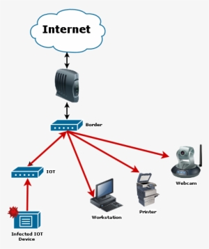 Separate Network For Iot